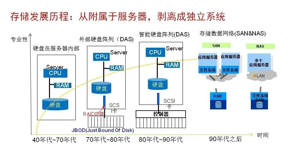 磁盘阵列基础知识