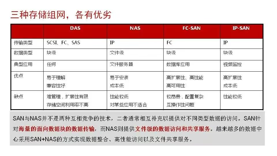 磁盘阵列基础知识