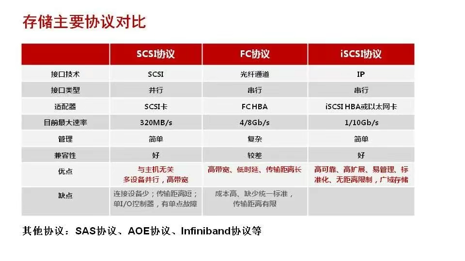 磁盘阵列基础知识