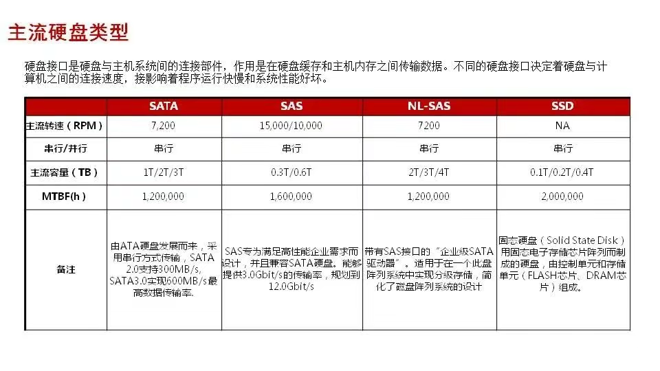 磁盘阵列基础知识