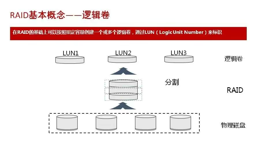 磁盘阵列基础知识