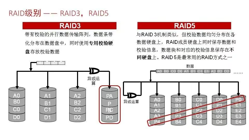 磁盘阵列基础知识