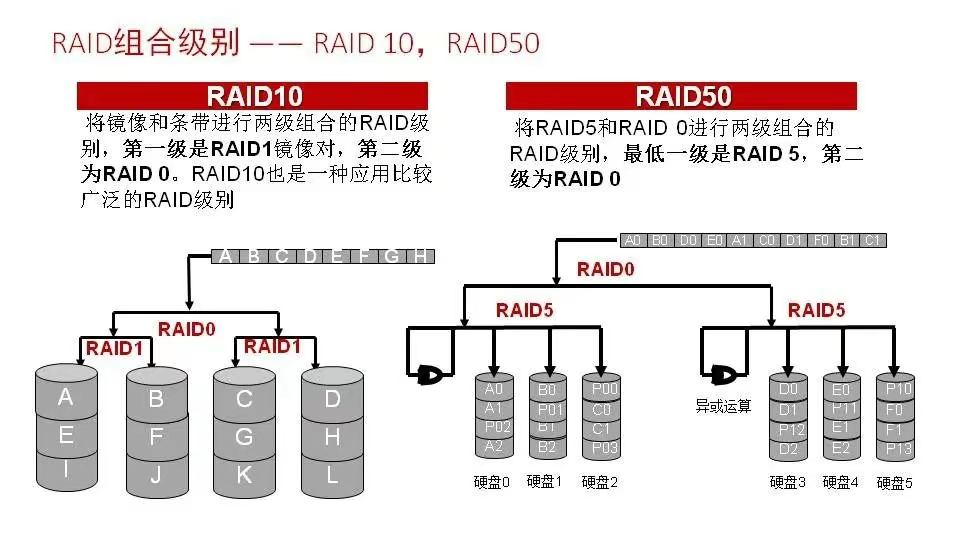 磁盘阵列基础知识