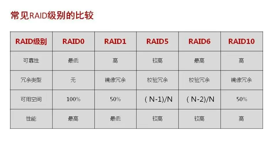 磁盘阵列基础知识