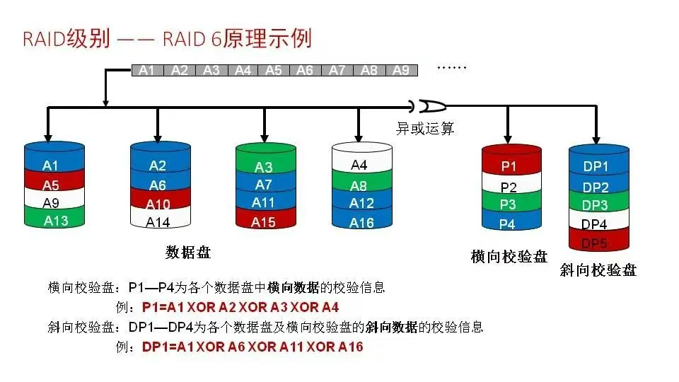 磁盘阵列基础知识