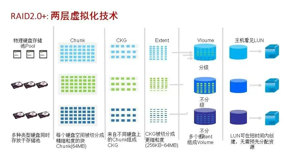 磁盘阵列基础知识