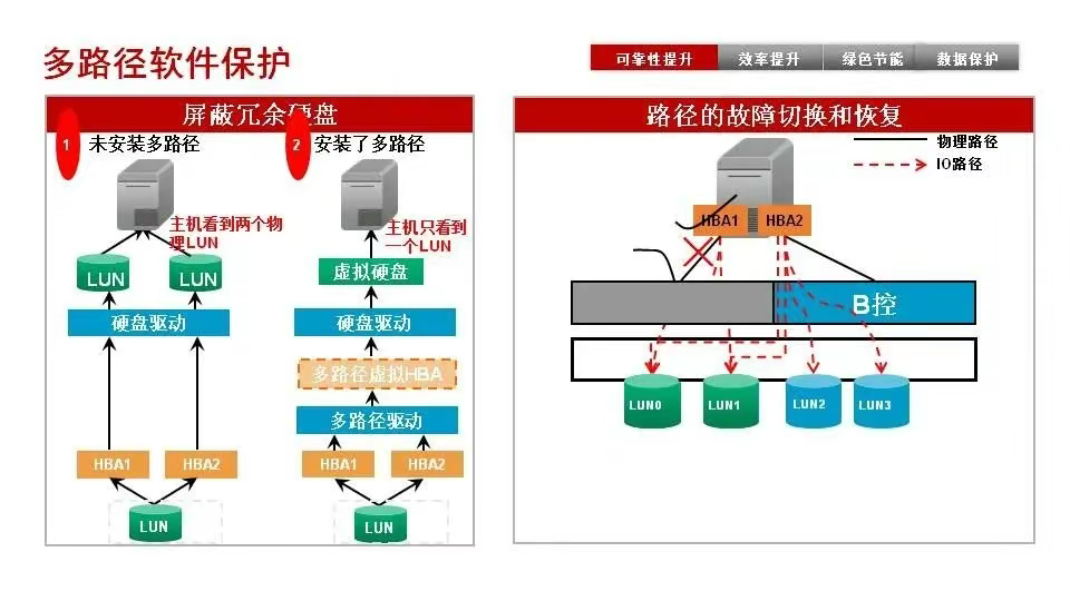 磁盘阵列基础知识