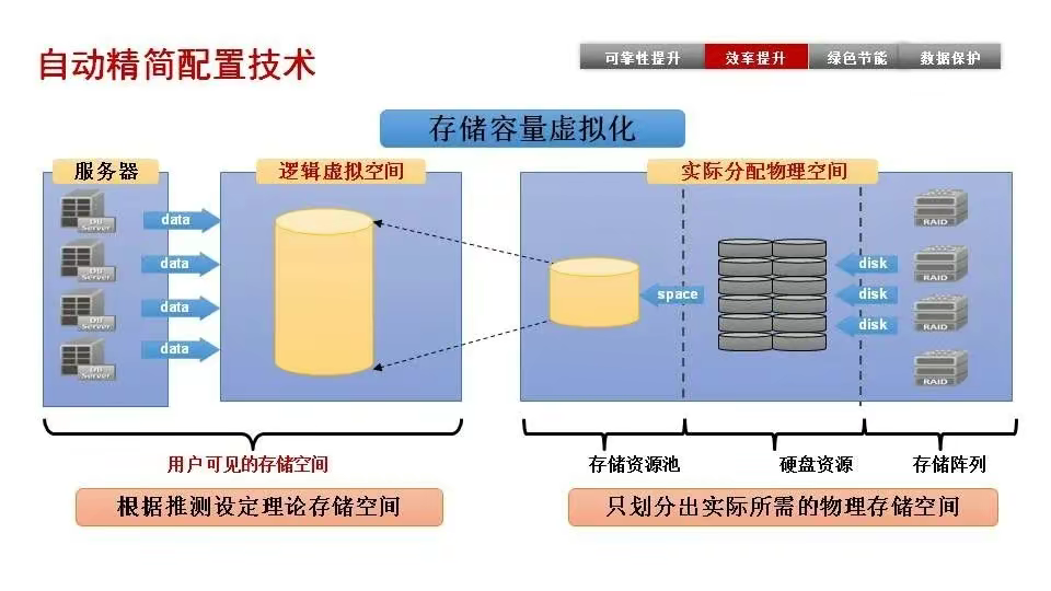 磁盘阵列基础知识