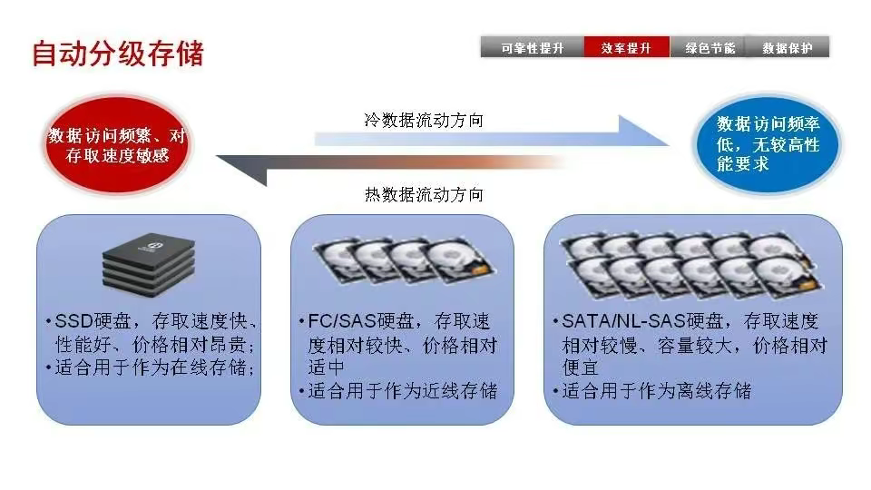 磁盘阵列基础知识