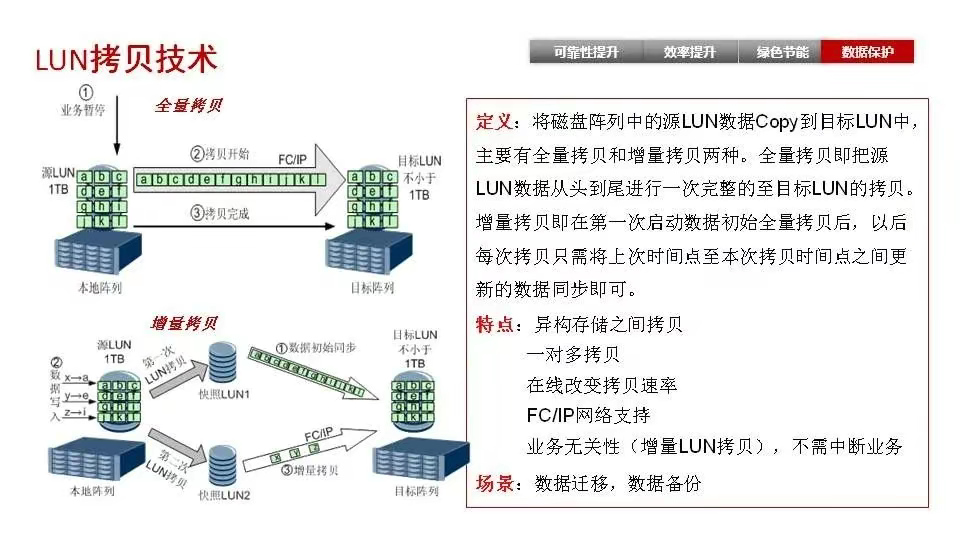 磁盘阵列基础知识