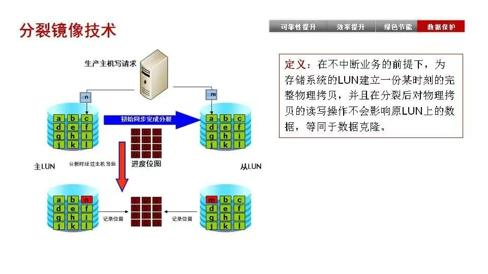 磁盘阵列基础知识