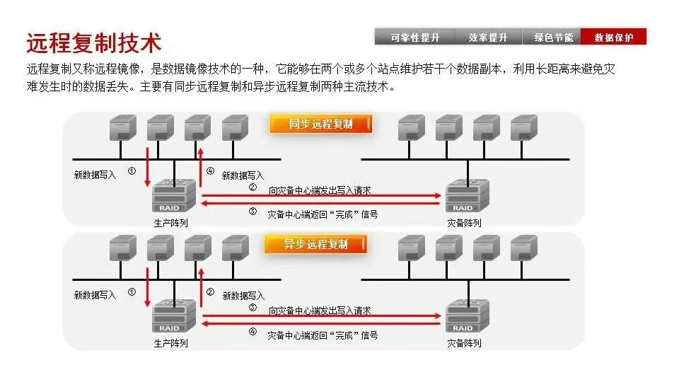 磁盘阵列基础知识