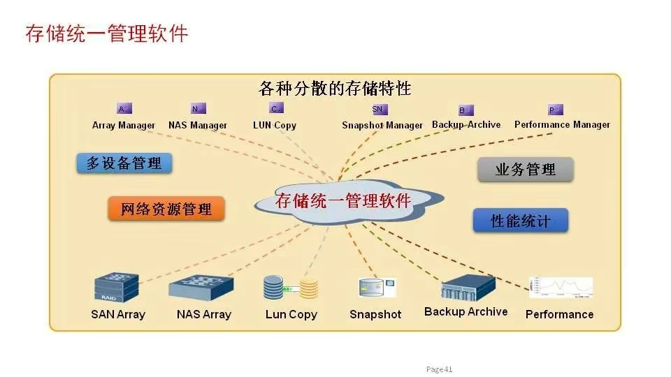 磁盘阵列基础知识