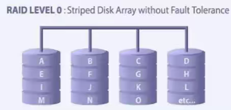 服务器RAID0，RAID1,RAID10,RAID3，RAID5