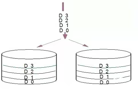 服务器RAID0，RAID1,RAID10,RAID3，RAID5