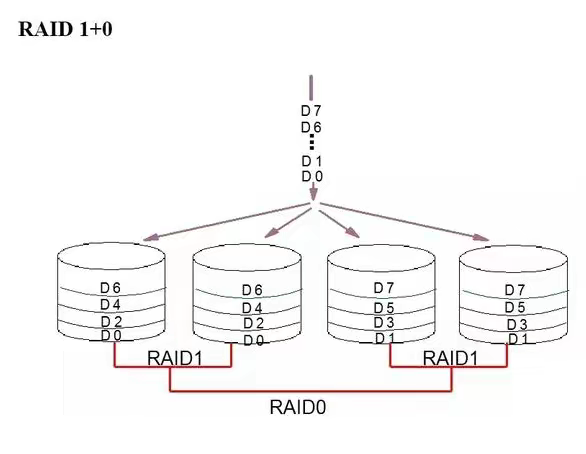 服务器RAID0，RAID1,RAID10,RAID3，RAID5