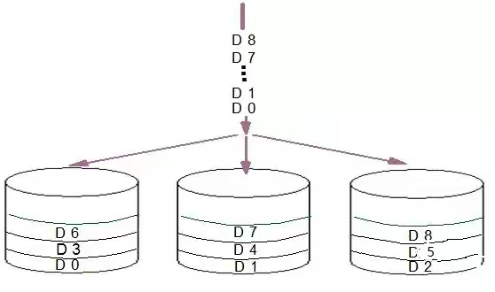 服务器RAID0，RAID1,RAID10,RAID3，RAID5
