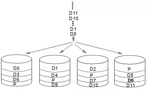 服务器RAID0，RAID1,RAID10,RAID3，RAID5