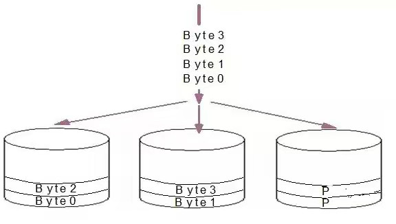 服务器RAID0，RAID1,RAID10,RAID3，RAID5