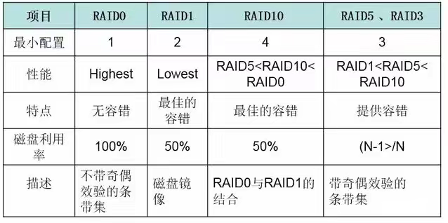 服务器RAID0，RAID1,RAID10,RAID3，RAID5