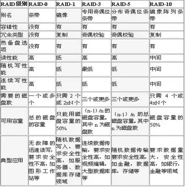 服务器RAID0，RAID1,RAID10,RAID3，RAID5